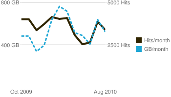 Download Chart