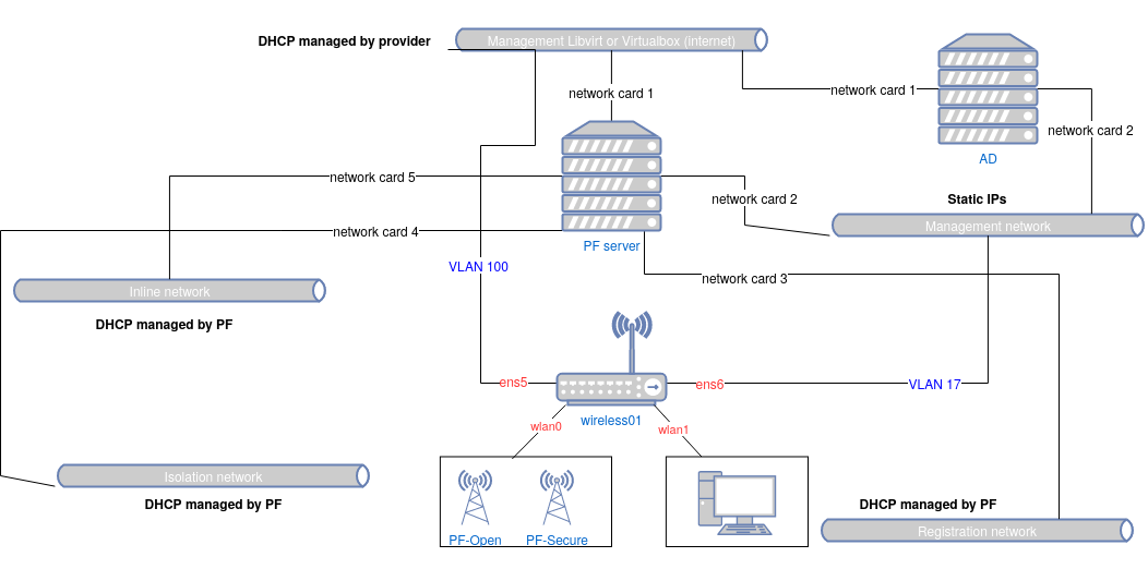 Wireless topology