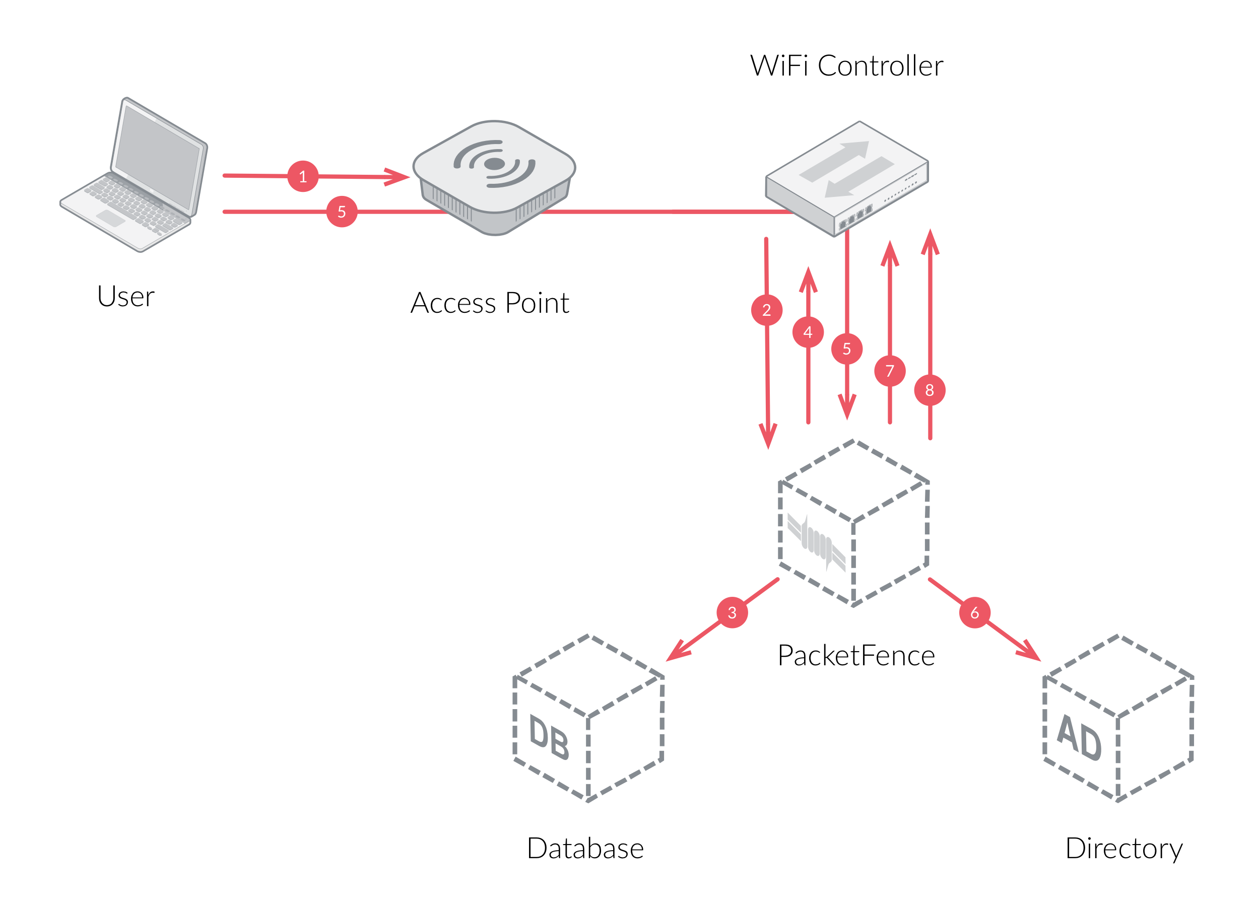 WiFi RADIUS workflow