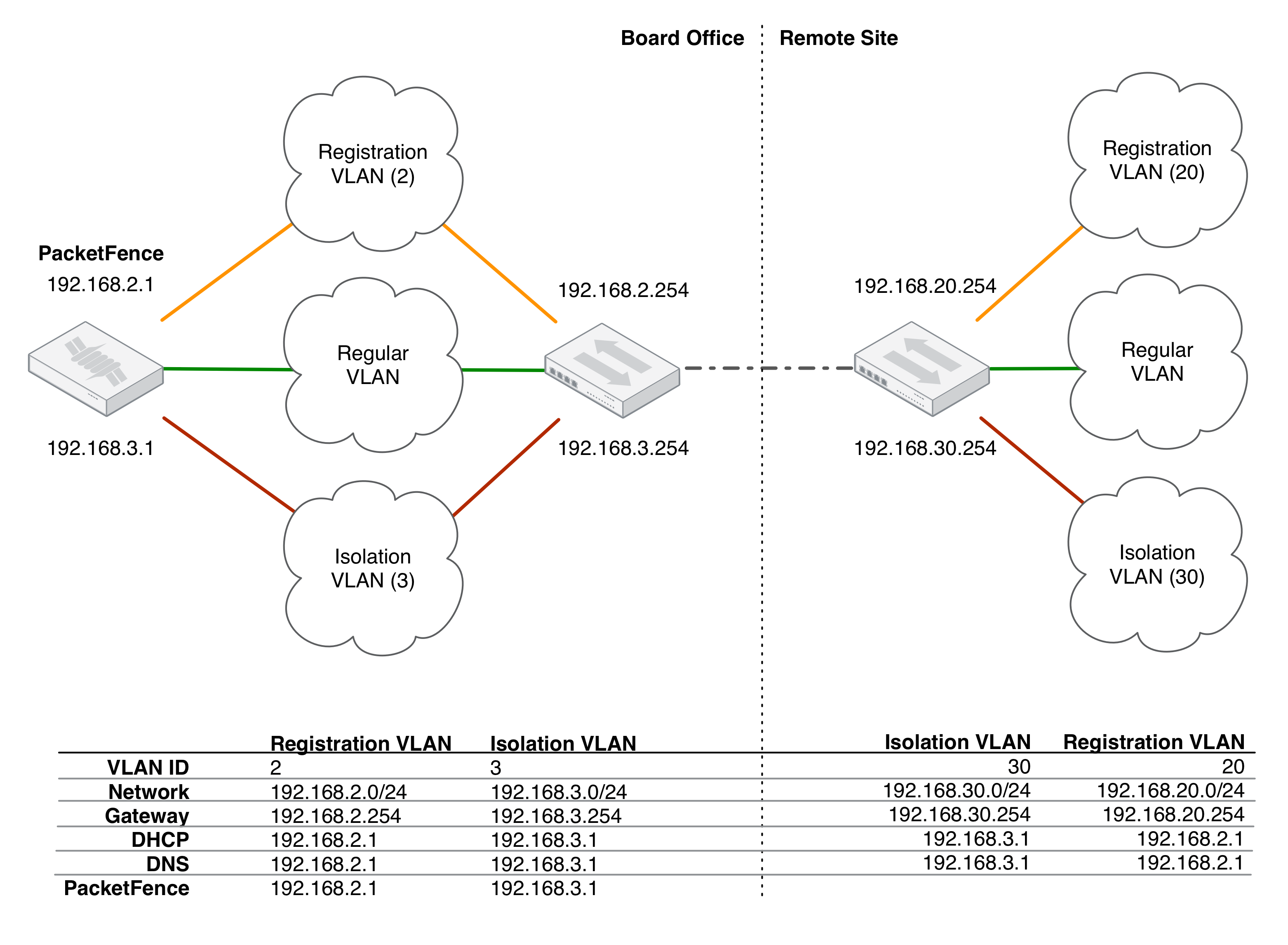 Routed network example diagram